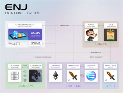 Enjin Coin (ENJ) Oyun ve NFT Ekosistemi